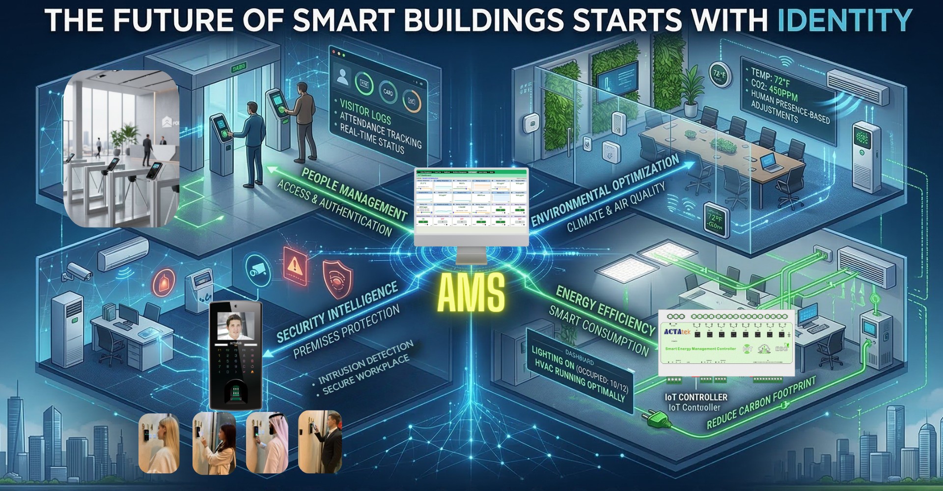 ACTAtek unified architecture diagram showing Edge AI devices connected to controllers and AMS cloud platform